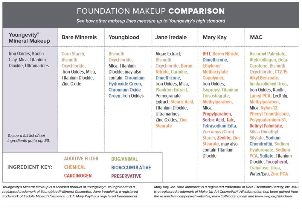 Makeup ingredients comparisons